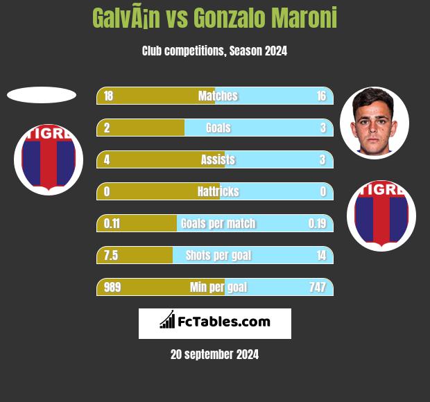 GalvÃ¡n vs Gonzalo Maroni h2h player stats