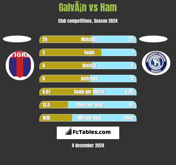 GalvÃ¡n vs Ham h2h player stats