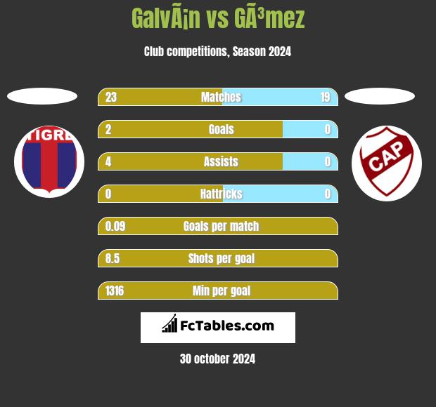 GalvÃ¡n vs GÃ³mez h2h player stats