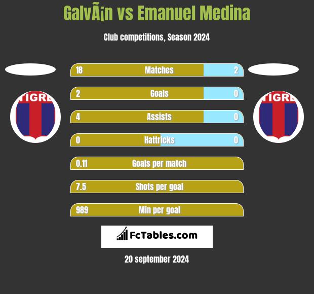 GalvÃ¡n vs Emanuel Medina h2h player stats