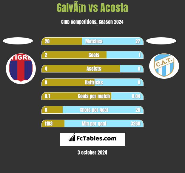 GalvÃ¡n vs Acosta h2h player stats