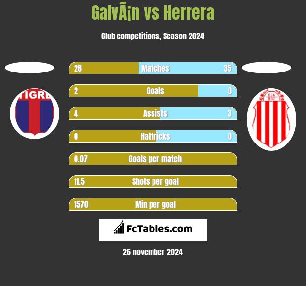 GalvÃ¡n vs Herrera h2h player stats