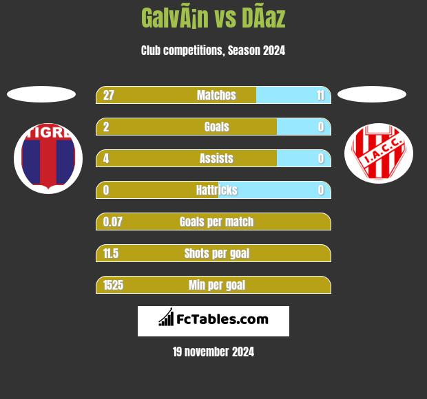 GalvÃ¡n vs DÃ­az h2h player stats