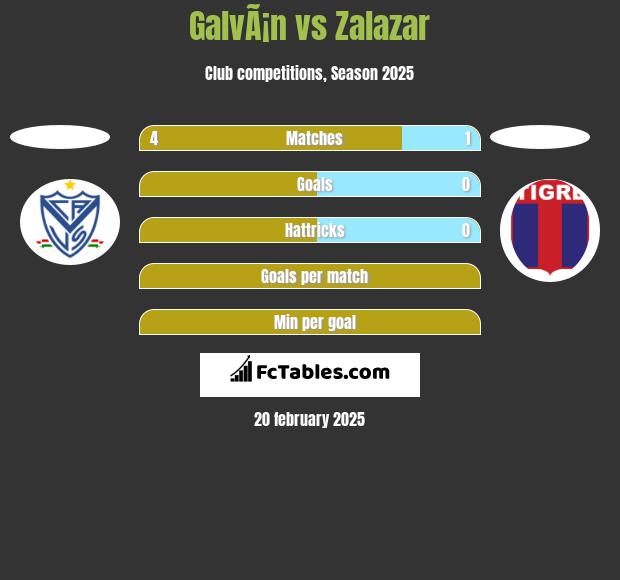 GalvÃ¡n vs Zalazar h2h player stats