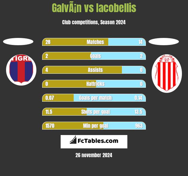 GalvÃ¡n vs Iacobellis h2h player stats