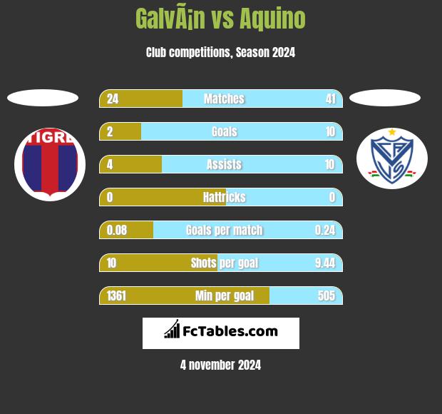 GalvÃ¡n vs Aquino h2h player stats