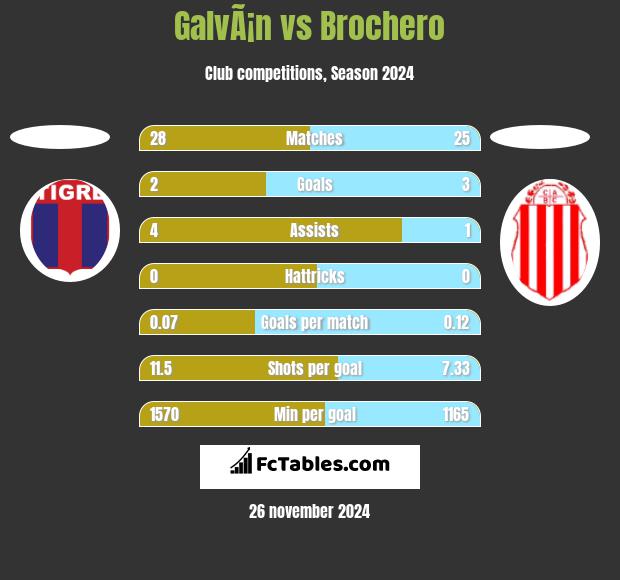 GalvÃ¡n vs Brochero h2h player stats