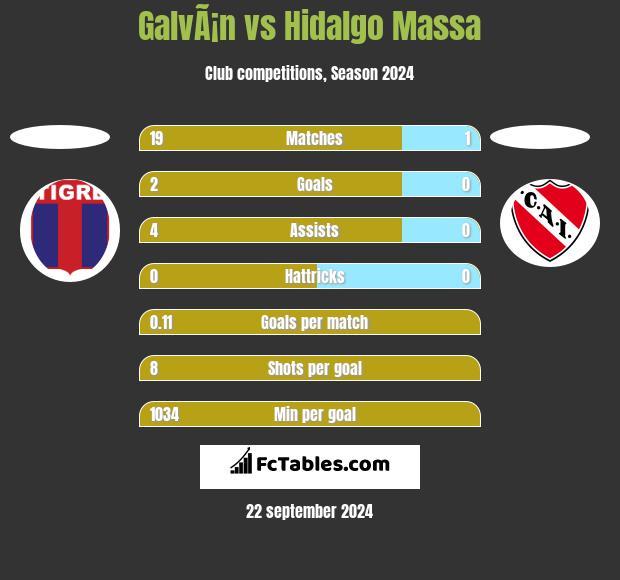 GalvÃ¡n vs Hidalgo Massa h2h player stats