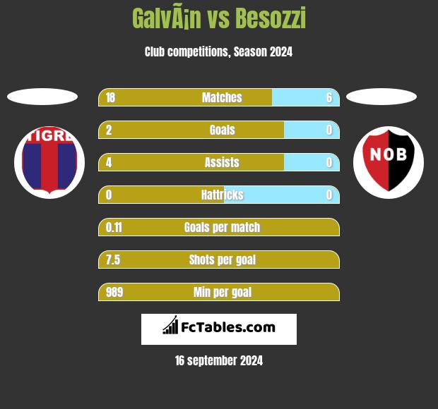 GalvÃ¡n vs Besozzi h2h player stats