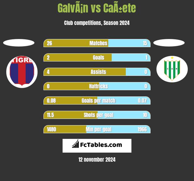 GalvÃ¡n vs CaÃ±ete h2h player stats