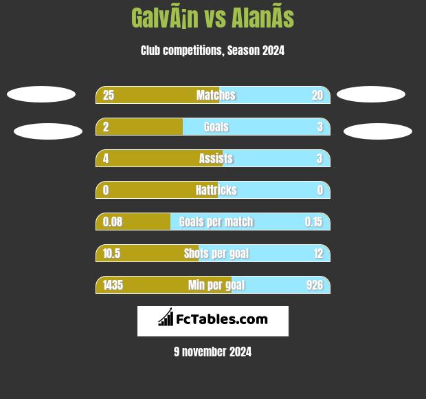 GalvÃ¡n vs AlanÃ­s h2h player stats