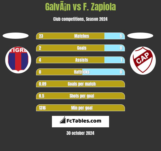 GalvÃ¡n vs F. Zapiola h2h player stats