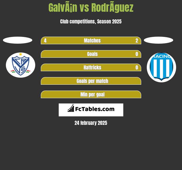 GalvÃ¡n vs RodrÃ­guez h2h player stats