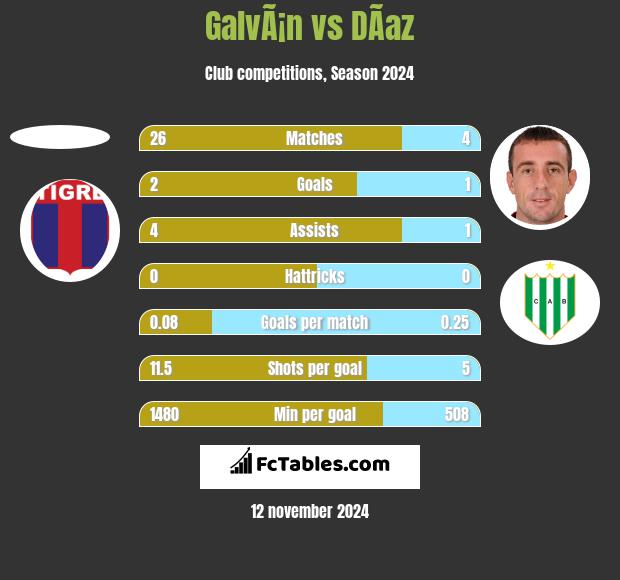 GalvÃ¡n vs DÃ­az h2h player stats