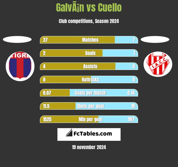 GalvÃ¡n vs Cuello h2h player stats