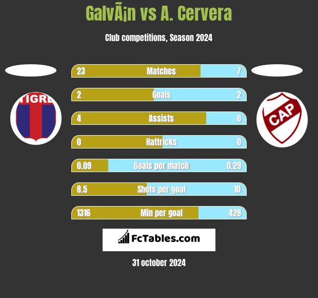 GalvÃ¡n vs A. Cervera h2h player stats