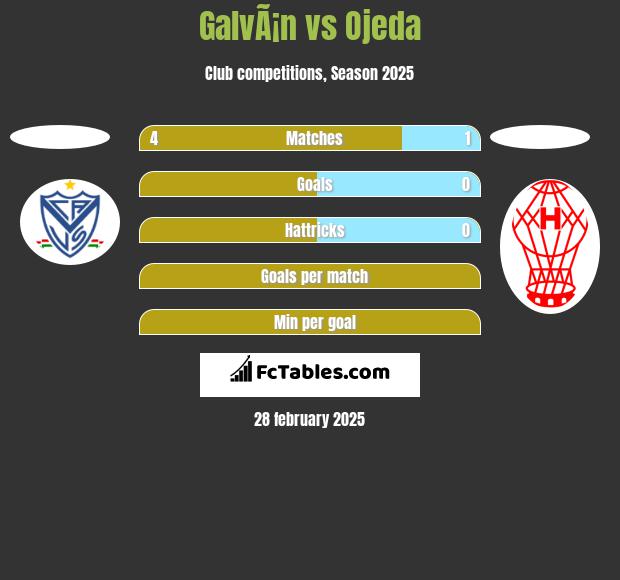 GalvÃ¡n vs Ojeda h2h player stats