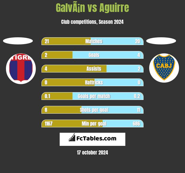 GalvÃ¡n vs Aguirre h2h player stats