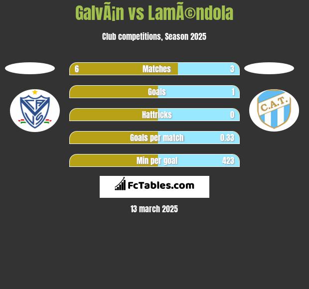 GalvÃ¡n vs LamÃ©ndola h2h player stats