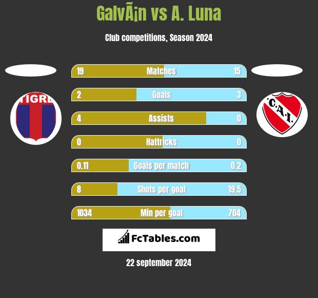 GalvÃ¡n vs A. Luna h2h player stats