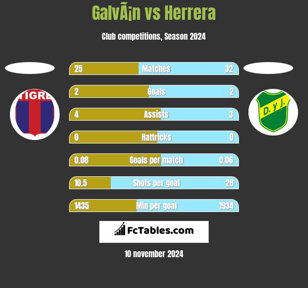 GalvÃ¡n vs Herrera h2h player stats