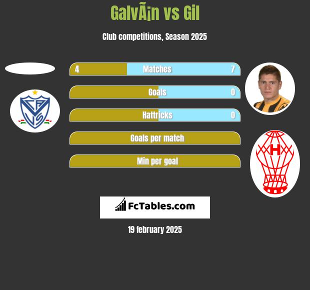 GalvÃ¡n vs Gil h2h player stats