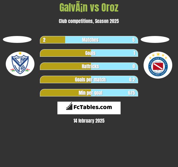 GalvÃ¡n vs Oroz h2h player stats