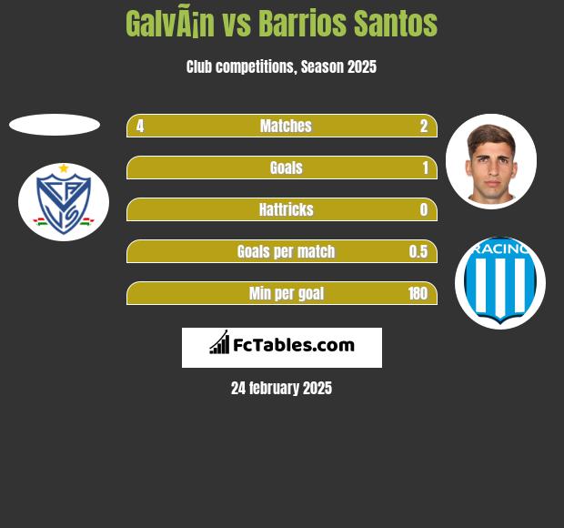 GalvÃ¡n vs Barrios Santos h2h player stats