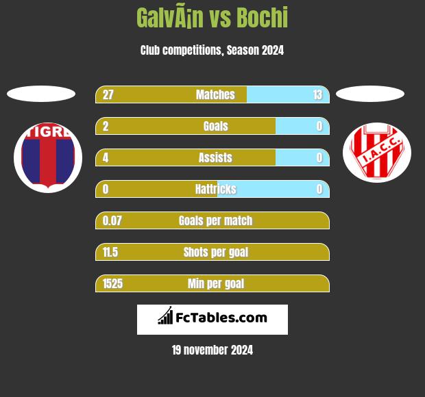 GalvÃ¡n vs Bochi h2h player stats