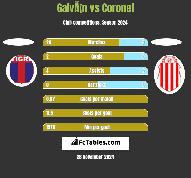 GalvÃ¡n vs Coronel h2h player stats