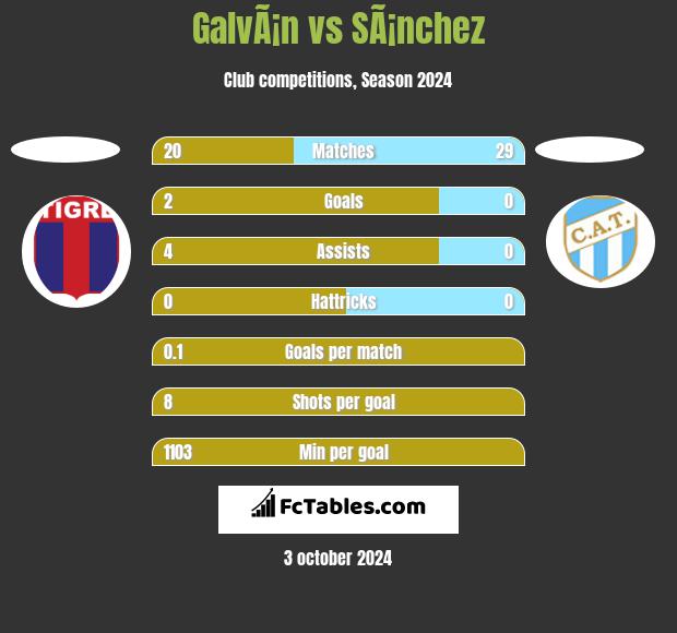 GalvÃ¡n vs SÃ¡nchez h2h player stats