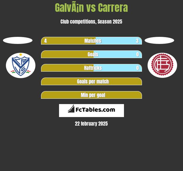 GalvÃ¡n vs Carrera h2h player stats