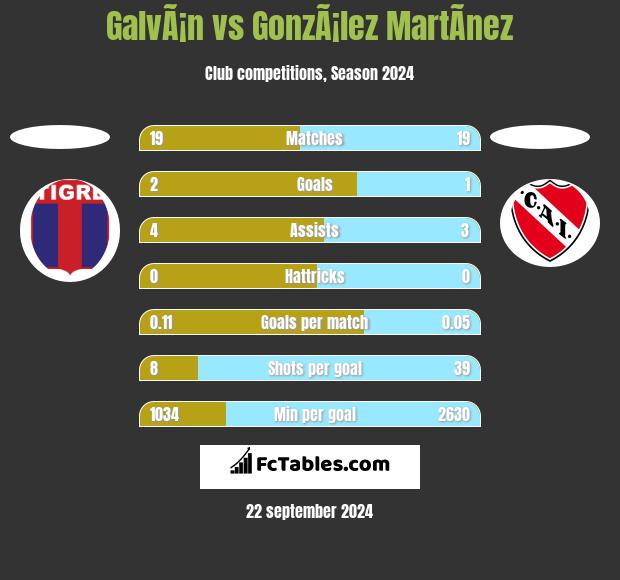 GalvÃ¡n vs GonzÃ¡lez MartÃ­nez h2h player stats