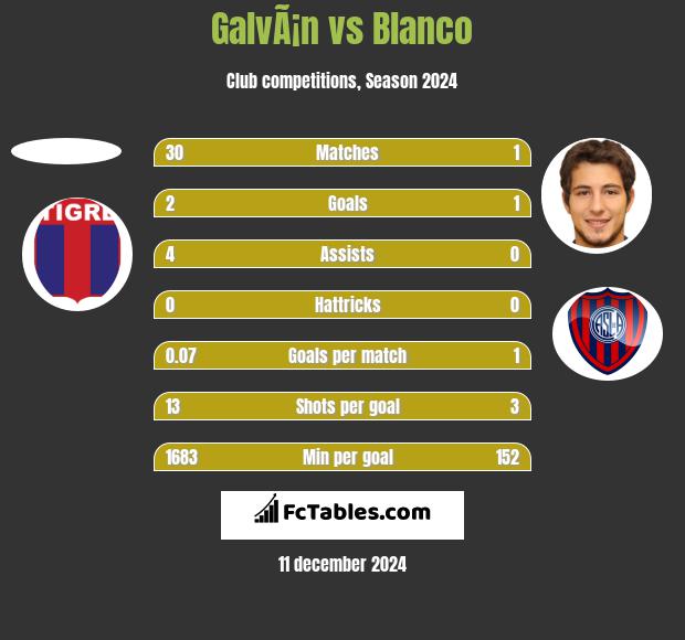 GalvÃ¡n vs Blanco h2h player stats