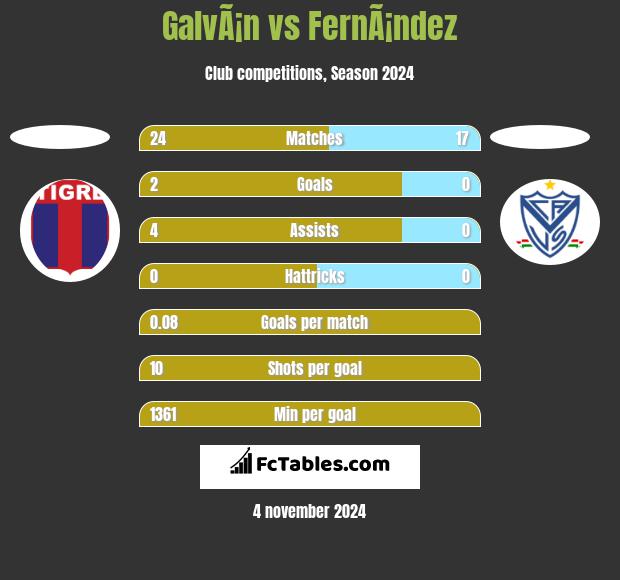 GalvÃ¡n vs FernÃ¡ndez h2h player stats