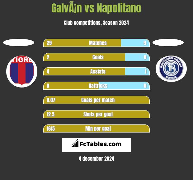 GalvÃ¡n vs Napolitano h2h player stats