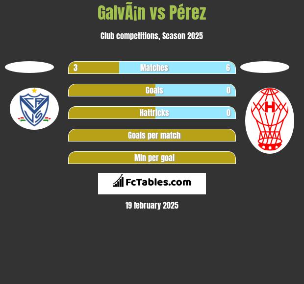 GalvÃ¡n vs Pérez h2h player stats