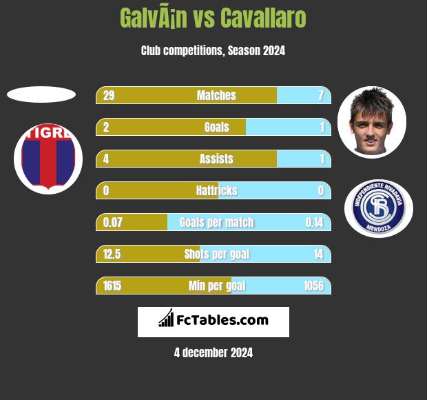 GalvÃ¡n vs Cavallaro h2h player stats