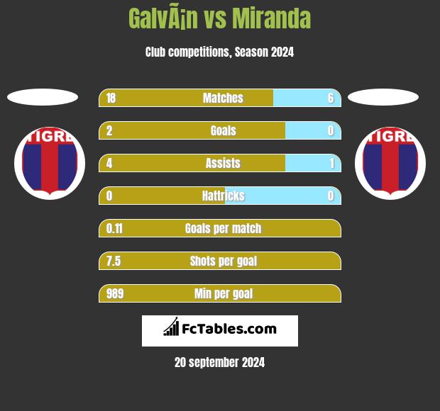 GalvÃ¡n vs Miranda h2h player stats