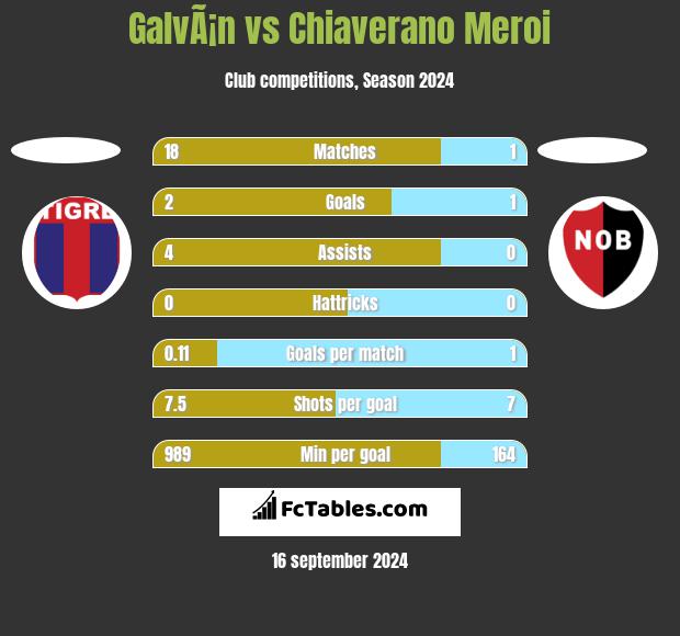 GalvÃ¡n vs Chiaverano Meroi h2h player stats