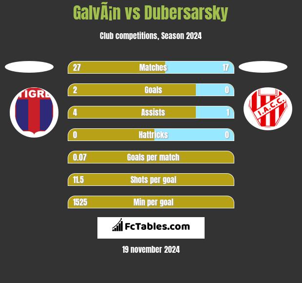 GalvÃ¡n vs Dubersarsky h2h player stats