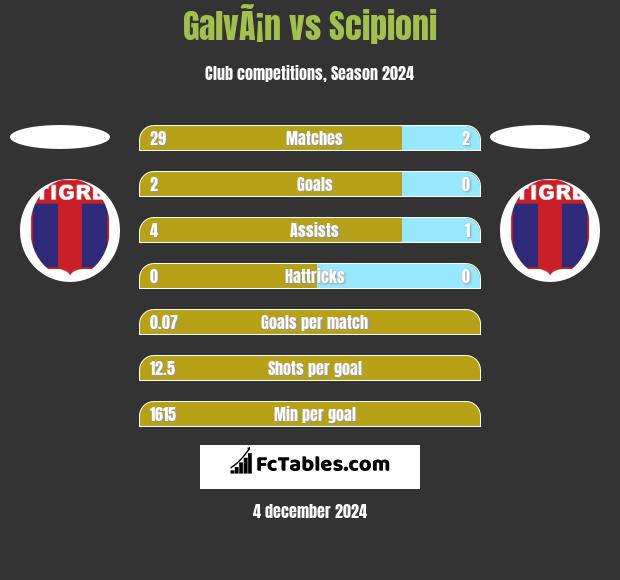 GalvÃ¡n vs Scipioni h2h player stats