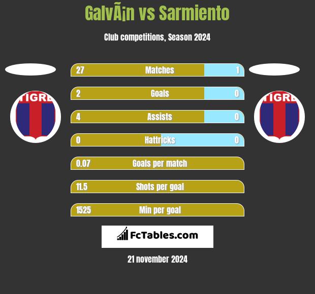 GalvÃ¡n vs Sarmiento h2h player stats