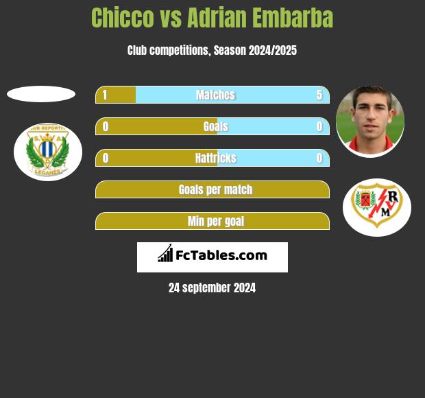 Chicco vs Adrian Embarba h2h player stats