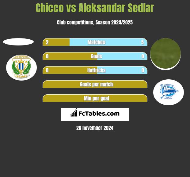 Chicco vs Aleksandar Sedlar h2h player stats