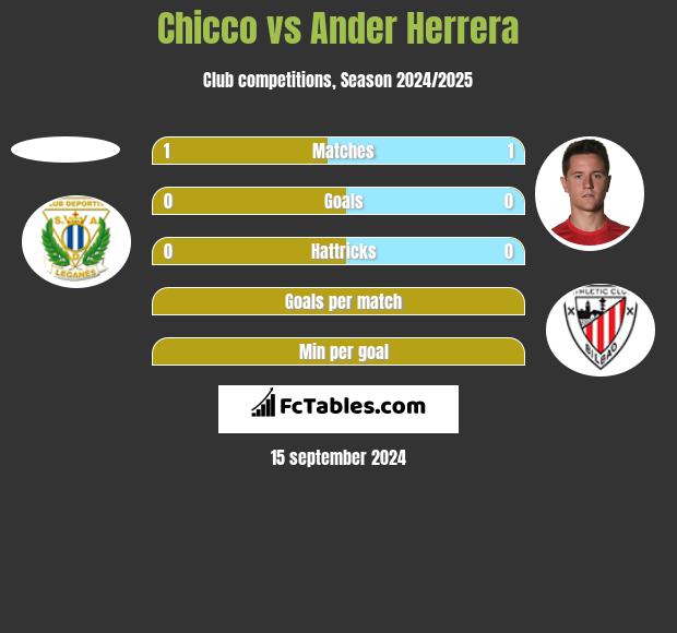 Chicco vs Ander Herrera h2h player stats