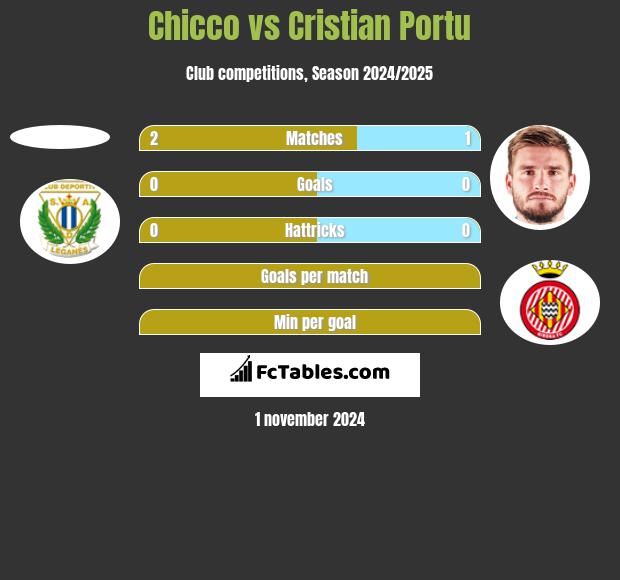 Chicco vs Cristian Portu h2h player stats