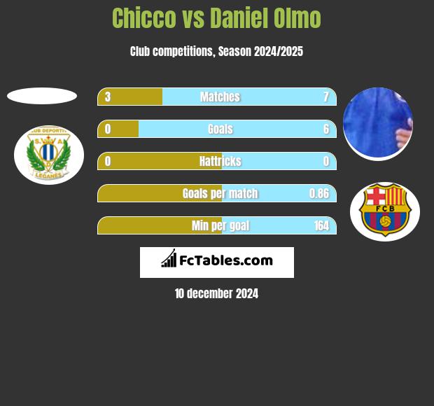 Chicco vs Daniel Olmo h2h player stats