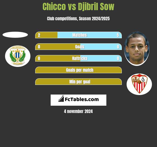 Chicco vs Djibril Sow h2h player stats