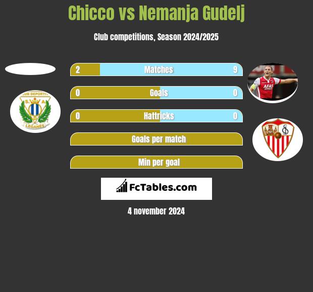 Chicco vs Nemanja Gudelj h2h player stats